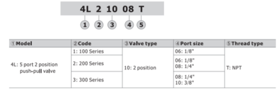4L21008T AIRTAC VALVE, PUSH-PULL VALVE, 1/4"NPT<BR>4 WAY 2 POSITION DETENTED